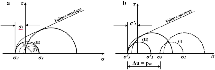 Finite element analysis for identifying locations of cracking and hydraulic  fracturing in homogeneous earthen dams | SpringerLink