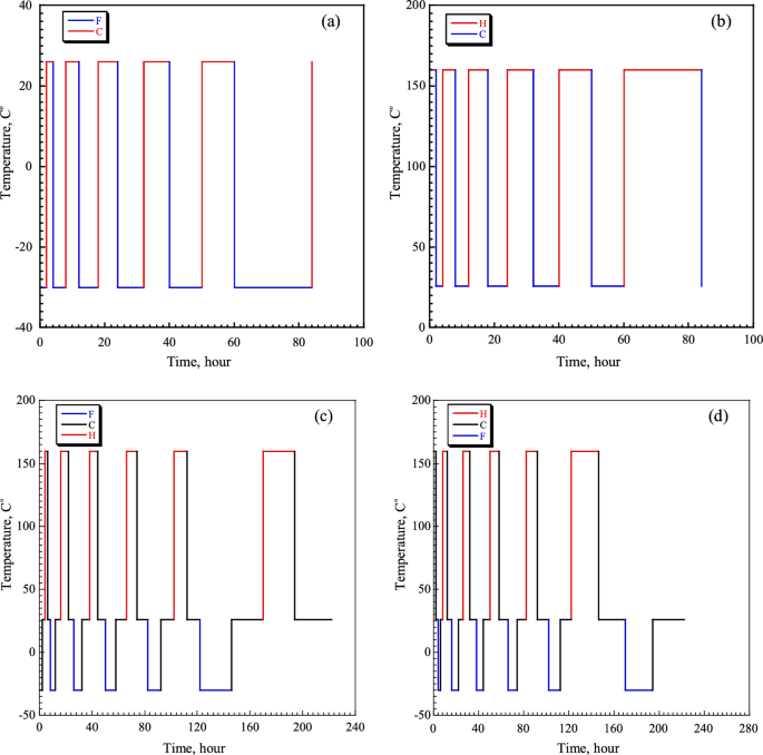 Influences of freezing and thermal cyclic loading on physical and ...