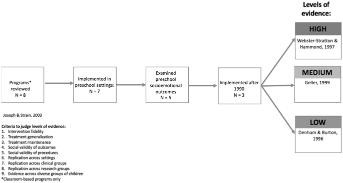peer reviewed articles on early childhood education figure 1
