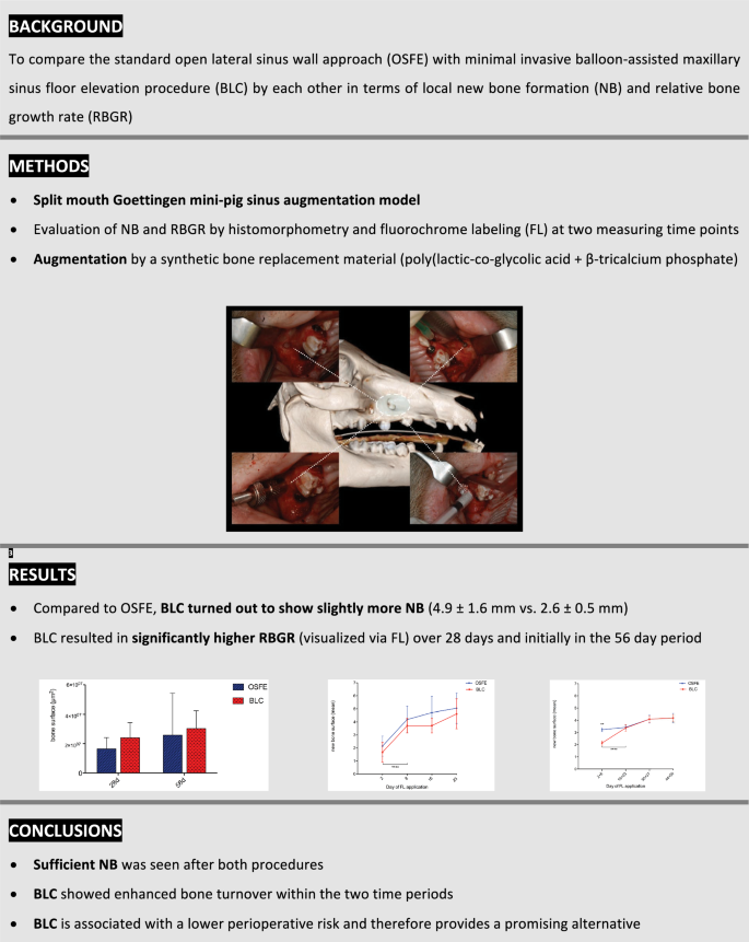 Minimally invasive balloon-assisted sinus floor elevation vs 