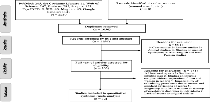 The Prevalence Of Depression Symptoms Among Infertile Women A Systematic Review And Meta Analysis Fertility Research And Practice Full Text