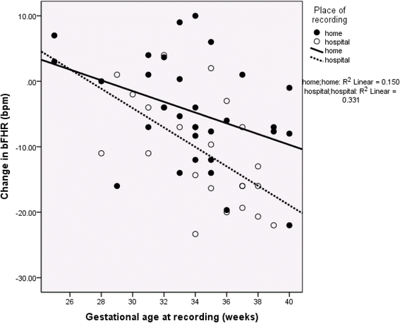 fetal heart rate gender