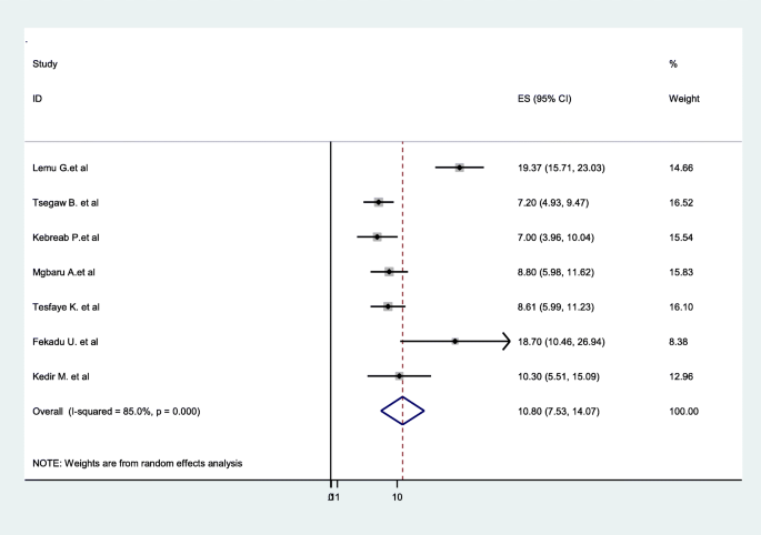 Prevalence Of Rhesus D Negative Blood Type And The Challenges Of Rhesus D Immunoprophylaxis Among Obstetric Population In Ethiopia A Systematic Review And Meta Analysis Maternal Health Neonatology And Perinatology Full Text Prevalence Of Rhesus D Negative Blood Type And The Challenges Of Rhesus D Immunoprophylaxis Among Obstetric Population In Ethiopia A Systematic Review And Meta Analysis Maternal Health Neonatology And Perinatology Full Text