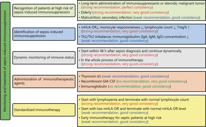 Expert consensus on the monitoring and treatment of sepsis-induced  immunosuppression | Military Medical Research | Full Text