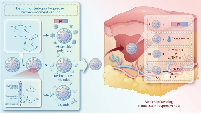 Microenvironment-responsive nanomedicines: a promising direction for tissue regeneration