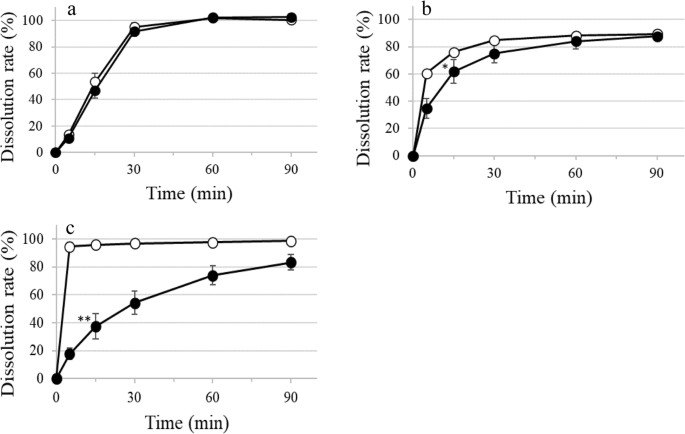 Effect Of Xanthan Gum Based Food Thickeners On The Dissolution Profile Of Fluoroquinolones Oral Formulations Journal Of Pharmaceutical Health Care And Sciences Full Text