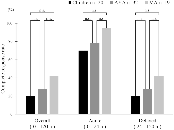 Identification of high-risk age groups for cisplatin-induced nausea and ...