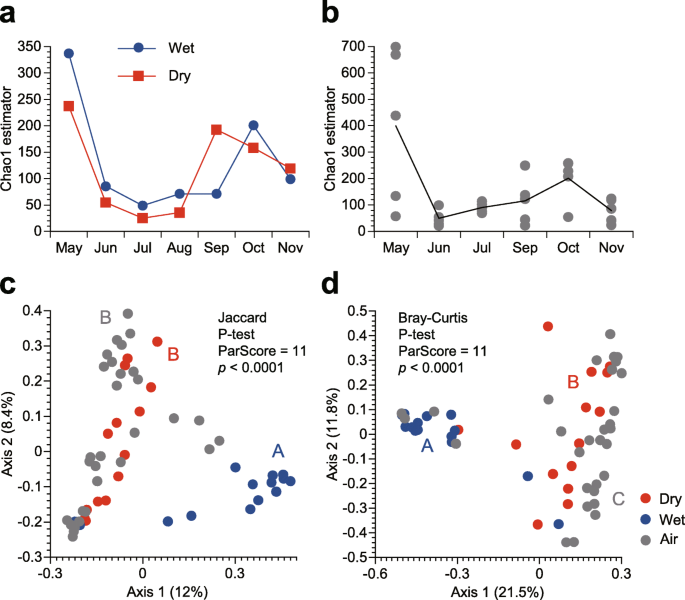 Falling bacterial communities from the atmosphere | SpringerLink