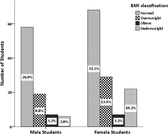 Correlation Between Physical Activity Eating Behavior And Obesity Among Sudanese Medical Students Sudan Bmc Nutrition Full Text