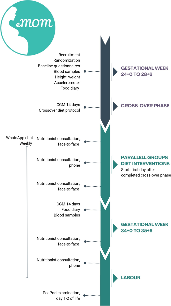 Glycemic control in women with GDM: insights from a randomized 