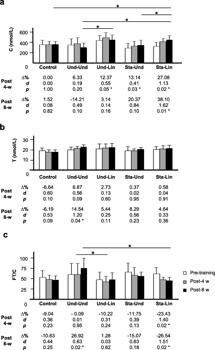 A Randomized Controlled Trial Investigating The Effects Of Undulatory Staggered And Linear Load Manipulations In Aerobic Training On Oxygen Supply Muscle Injury And Metabolism In Male Recreational Runners Sports Medicine