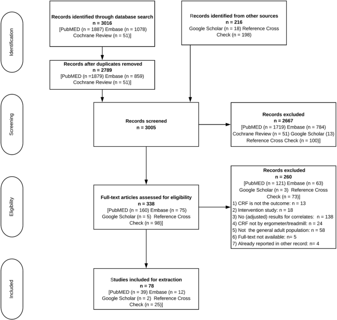 Correlates and Determinants of Cardiorespiratory Fitness in Adults: a  Systematic Review | Sports Medicine - Open | Full Text