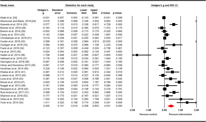 School Related Physical Activity Interventions And Mental Health Among Children A Systematic Review And Meta Analysis Springerlink