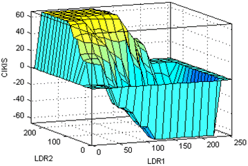 figure 15