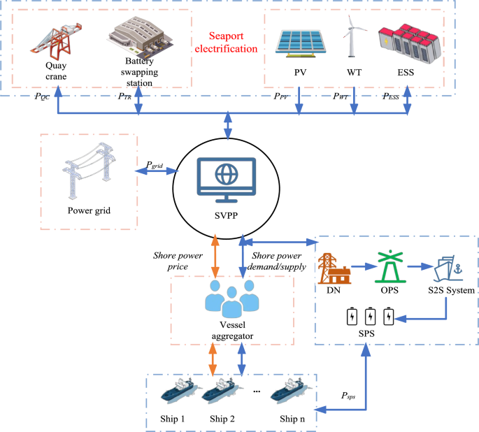 Svp Stack System A bi-level Stackelberg game-based energy sharing trading method for ...