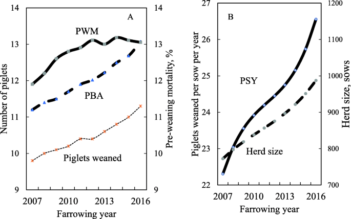 A 10-year trend in piglet pre-weaning mortality in breeding herds  associated with sow herd size and number of piglets born alive | Porcine  Health Management | Full Text
