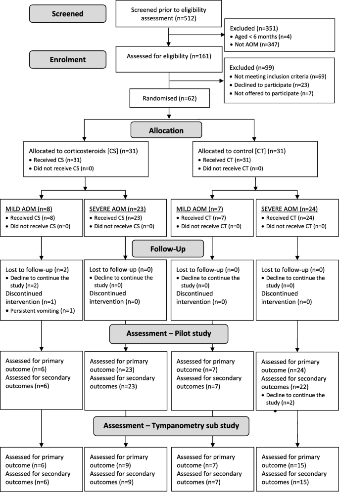 Effectiveness of corticosteroids in otitis media with effusion: an