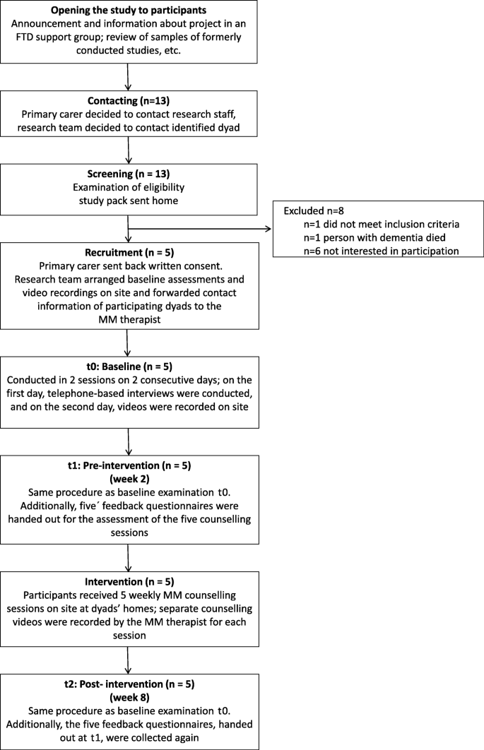 Application of Marte Meo® counselling with people with behavioural variant  frontotemporal dementia and their primary carers (AMEO-FTD) – a  non-randomized mixed-method feasibility study | Pilot and Feasibility  Studies | Full Text