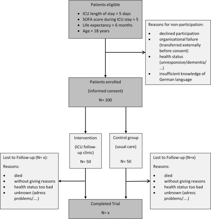 The meaning of follow-up in intensive care: patients' perspective.