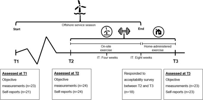 Intelligent Physical Exercise Training (IPET) in the offshore wind  industry: a feasibility study with an adjusted conceptual model | Pilot and  Feasibility Studies | Full Text