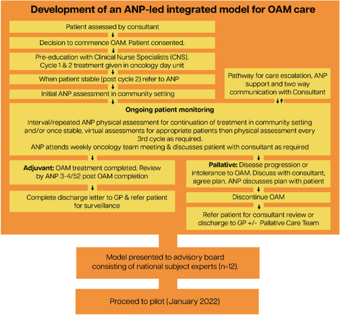 A community-based advanced nurse practitioner-led integrated 