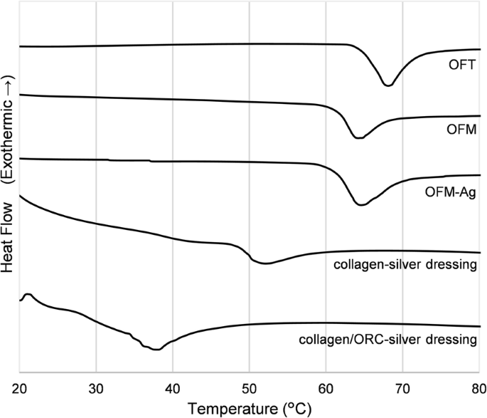 Ionic Silver Functionalized Ovine Forestomach Matrix A Non Cytotoxic Antimicrobial Biomaterial For Tissue Regeneration Applications Biomaterials Research Full Text