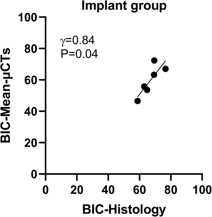 Micro-ct values of OWA (in mm2) (A) and CUR (B) among hominoid living