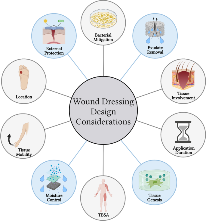 Wound Dressing: From Nanomaterials to Diagnostic Dressings and Healing  Evaluations