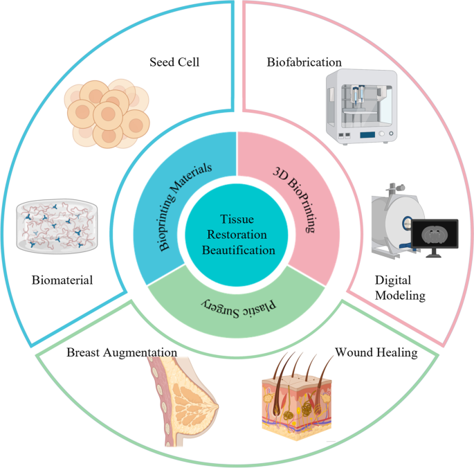 research paper on 3d bioprinting