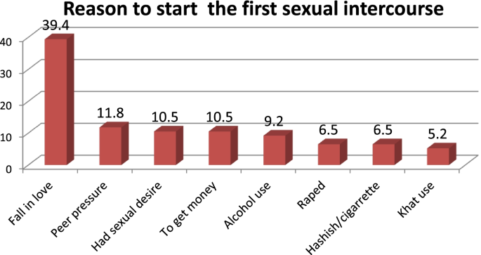 Premarital Sexual Activity