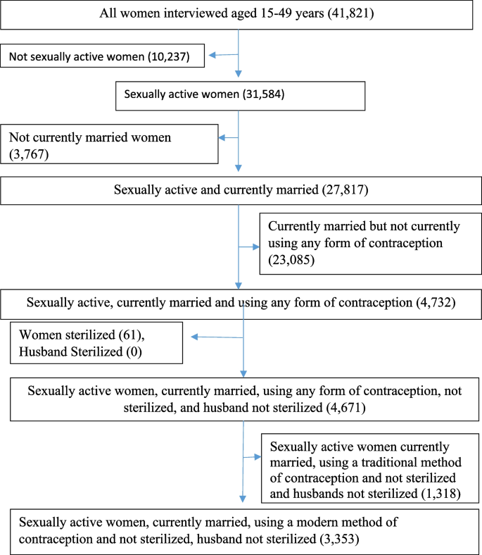 Contraception survey