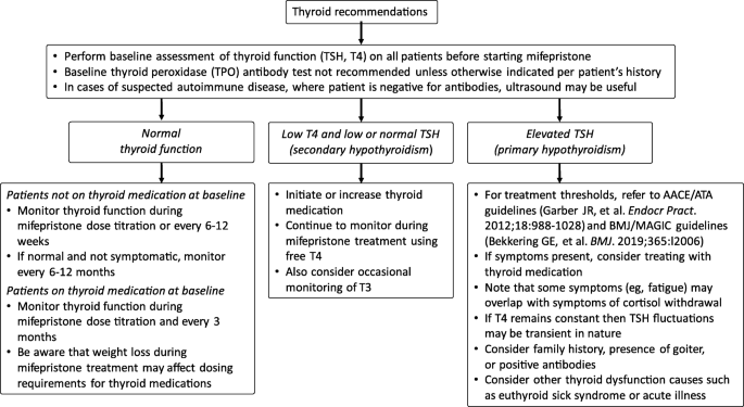 Clinical Management Of Patients With Cushing Syndrome Treated With Mifepristone Consensus Recommendations Clinical Diabetes And Endocrinology Full Text