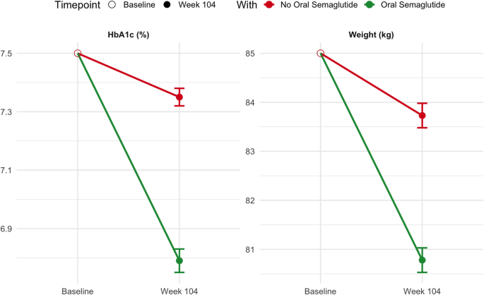 soul trial oral semaglutide cardiovascular outcomes 2024 2025 results Projected reduction in major adverse cardiovascular events among high-risk  U.S. adults with type 2 diabetes eligible for oral semaglutide: a SOUL trial–based  analysis using NHANES (1988–2018) cycles