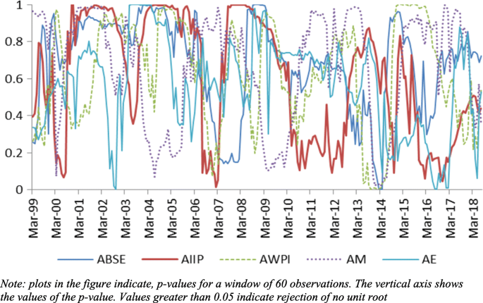 essay on stock market trends in india figure 6