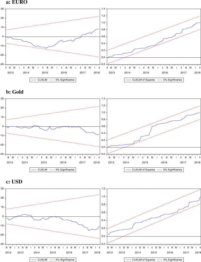 Decision Making On Financial Investment In Turkey By Using Ardl Long Term Coefficients And Ahp Financial Innovation Full Text