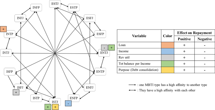 Predicting MBTI Personality type with K-means Clustering and