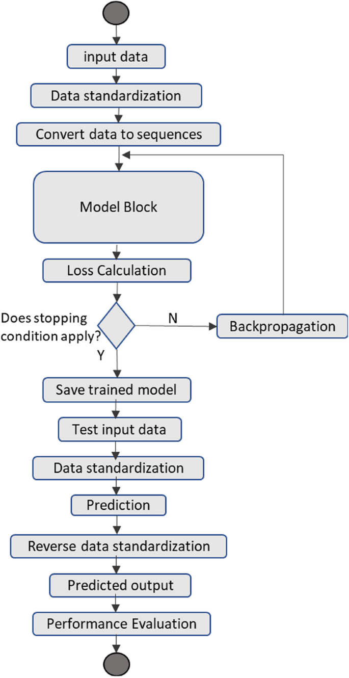 Deep learning systems for forecasting the prices of crude oil and precious  metals | Financial Innovation | Springer Nature Link