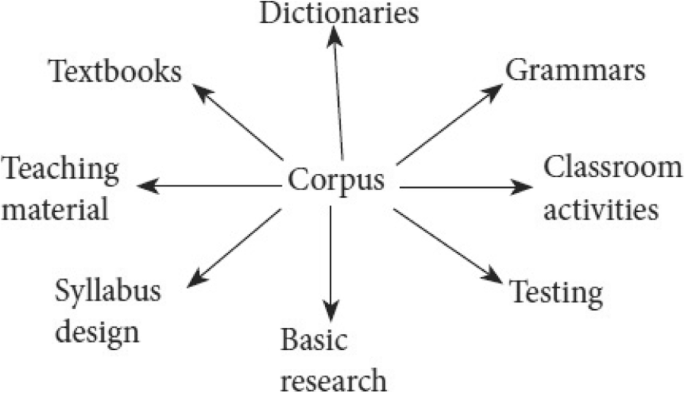 A Thematic Corpus Based Study Of Idioms In The Corpus Of Contemporary American English Asian Pacific Journal Of Second And Foreign Language Education Full Text