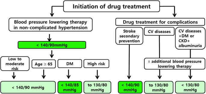 hypertension in the elderly nice guidelines