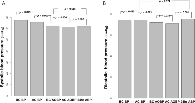 Clinical Impact Of After Consult Clinic Blood Pressure Comparison With Automated Office Blood Pressure Clinical Hypertension Full Text