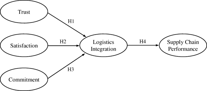 40887 2020 39 Fig1 HTML - زنجیره تامین | ادغام لجستیک در زنجیره تامین: دیدگاه تئوری وابستگی به منابع