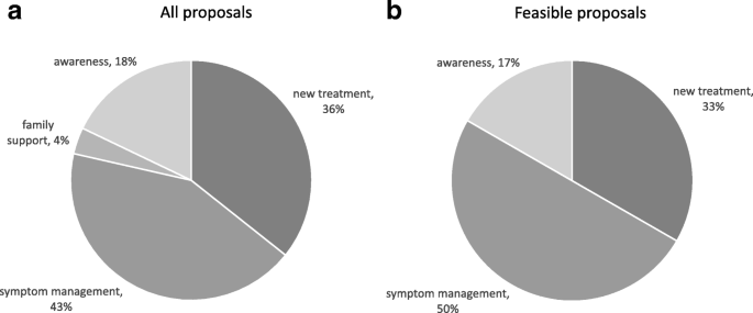 Inverting the patient involvement paradigm: defining patient led research |  Research Involvement and Engagement | Full Text