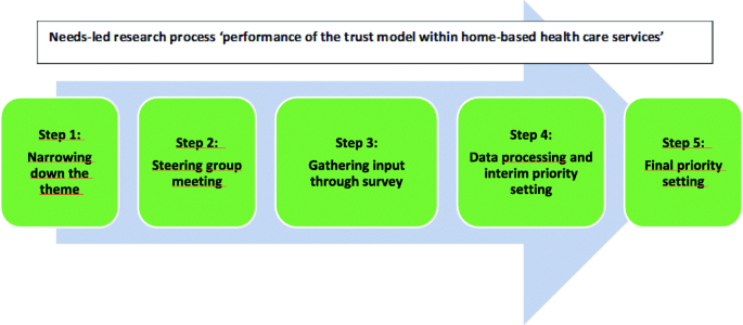 Needs-led research: a way of user involvement when devising research questions on the trust model in community home-based health care services in Norway | Research and Engagement | Full Text