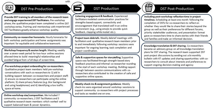 Digital storytelling online: a case report exploring virtual 