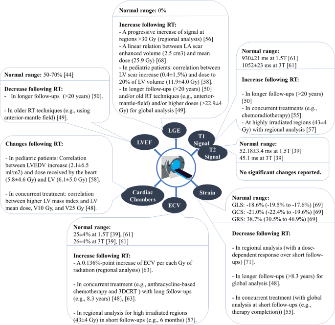 Quantitative assessment of radiotherapy-induced myocardial damage 