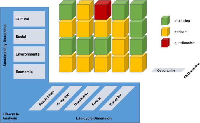 Assessing and managing sustainability in international corporate sustainability across cultures – towards a strategic framework implementation approach | International Journal of Corporate Social Responsibility Full Text