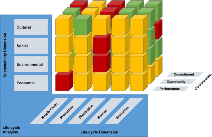 Assessing and managing sustainability in international corporate sustainability across cultures – towards a strategic framework implementation approach | International Journal of Corporate Social Responsibility Full Text