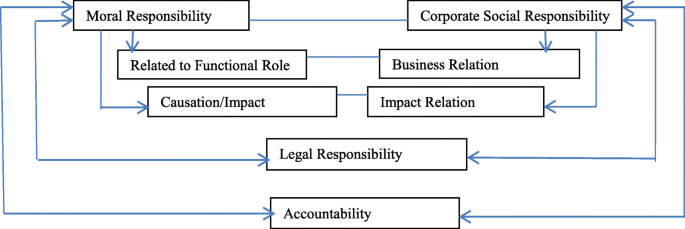 Corporate social responsibility and accountability: a new theoretical  foundation for regulating CSR | International Journal of Corporate Social  Responsibility | Full Text