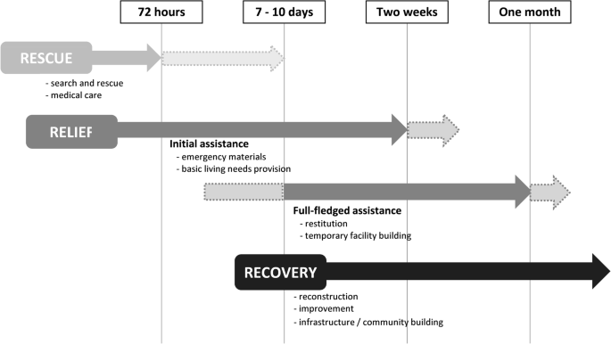 The implications of international rescue and relief operations for domestic  regulatory regimes—lessons from the 2011 East Japan Earthquake | Journal of  International Humanitarian Action | Full Text