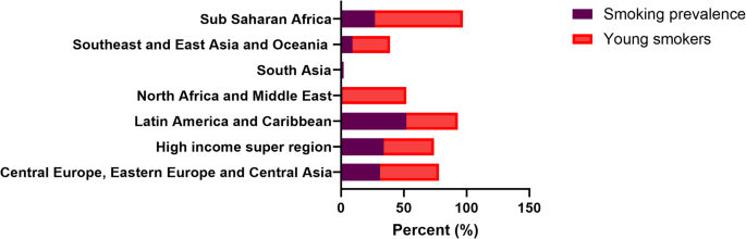can tobacco cause prostate cancer Smoking and the risk of prostate cancer: a review of risk and disease  progression | Genes and Environment